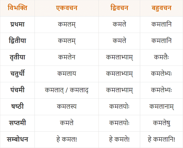 Kamal Shabd Roop in Sanskrit | अकारांत नपुंसकलिंग कमल शब्द रूप संस्कृत में