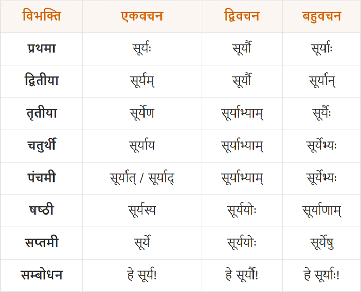 Surya Shabd Roop in Sanskrit | अजन्त पुल्लिंग संज्ञा सूर्य शब्द रूप ...