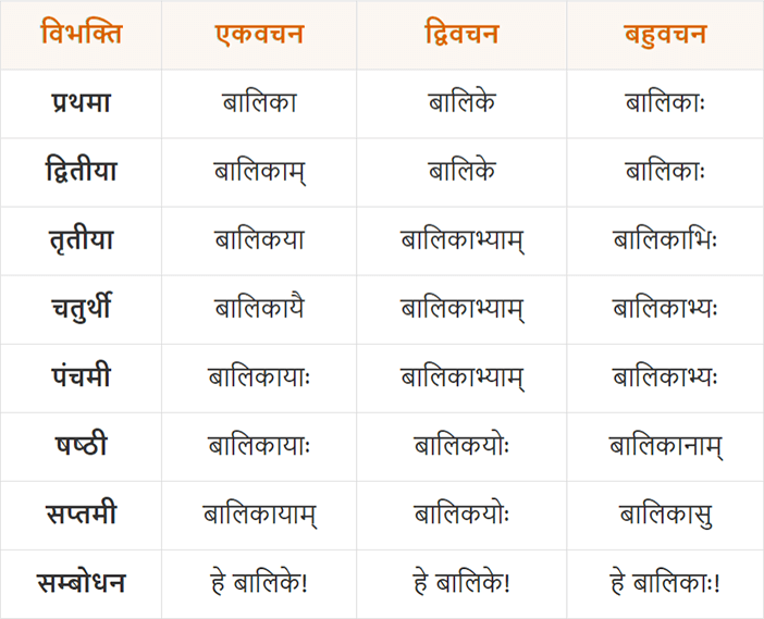 Balika Ke Shabd Roop In Sanskrit - बालिका शब्द के रूप | Sanskrit Shabd Roop...