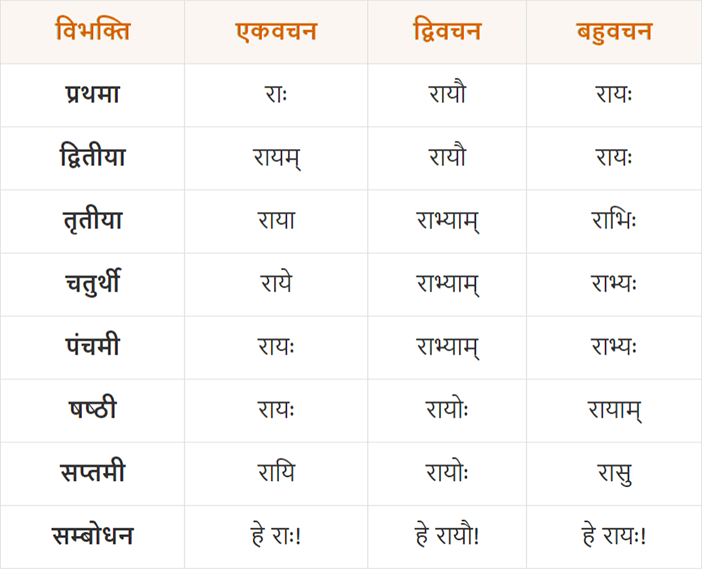 रै शब्द के रूप | Rai Shabd Roop in Sanskrit