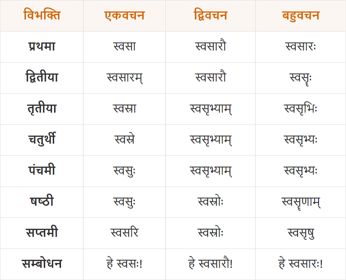 स्वसृ (बहन) शब्द के रूप | Swasra Shabd Roop in Sanskrit
